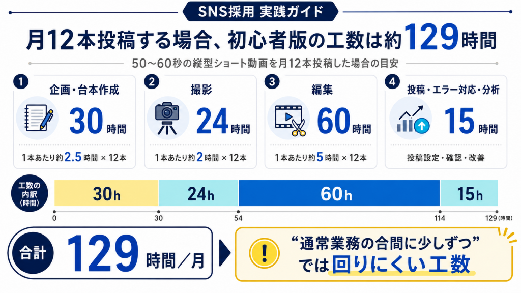 SNS採用で月12本のショート動画を内製する場合の月129時間の工数内訳